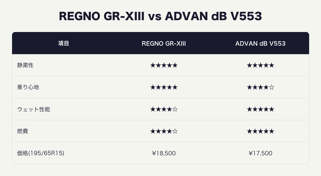 REGNO vs ADVAN dB