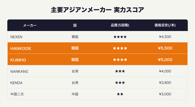アジアンタイヤメーカー評価