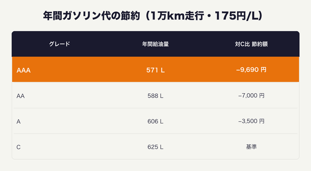 年間ガソリン代節約試算