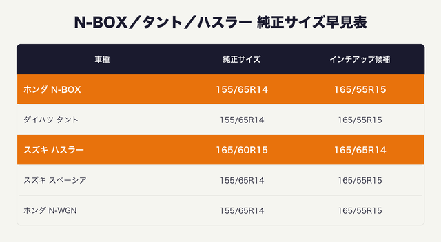 N-BOX/タント/ハスラー 純正サイズ早見表