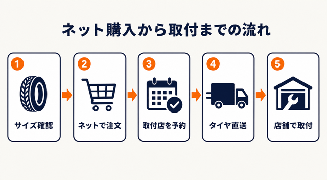ネット購入から取付までの流れ