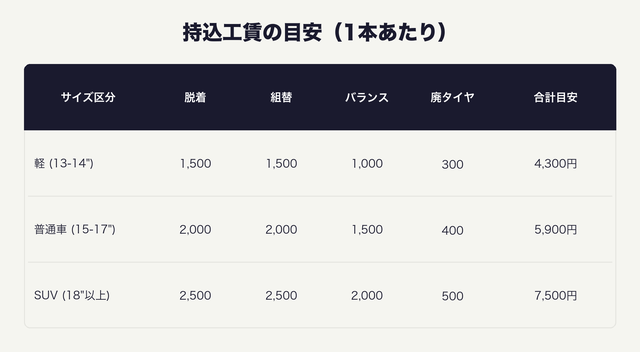 持込工賃の目安