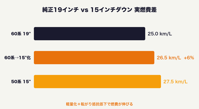 インチダウン燃費差