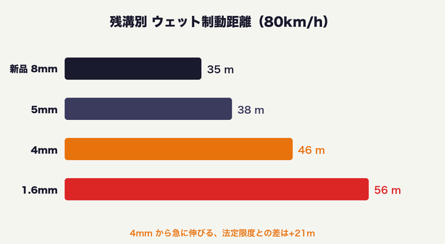 残溝別ウェット制動距離
