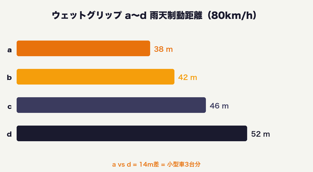 ウェットグリップ別制動距離