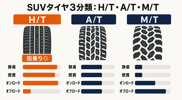 SUVタイヤ3分類 H/T A/T M/T