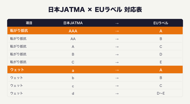 日本JATMAとEUラベル対応表