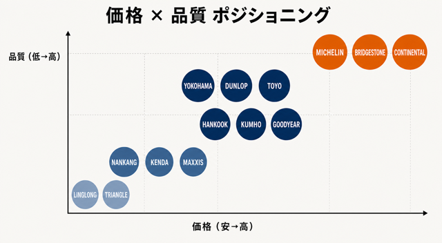 価格×品質マトリクス