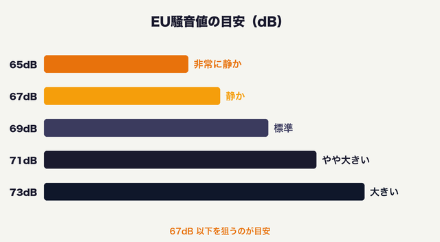 EU騒音値の目安