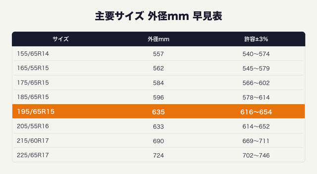 サイズ別 外径早見表
