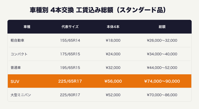 車種別 4本交換 工賃込み総額の早見表