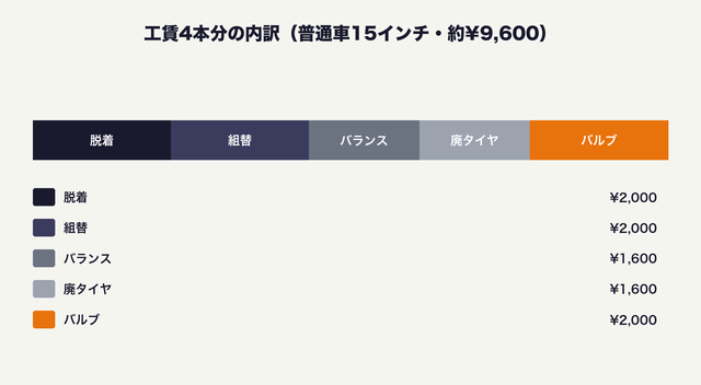 工賃4本分の内訳バー