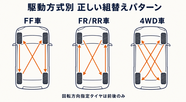 駆動方式別ローテパターン