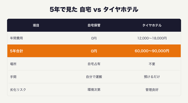 5年コスト比較